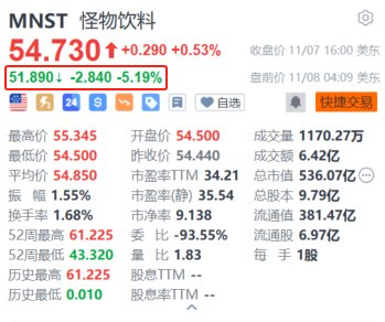 港股配資開戶 怪物飲料盤前跌超5% 第三季凈銷售額及調整后EPS均低于預期